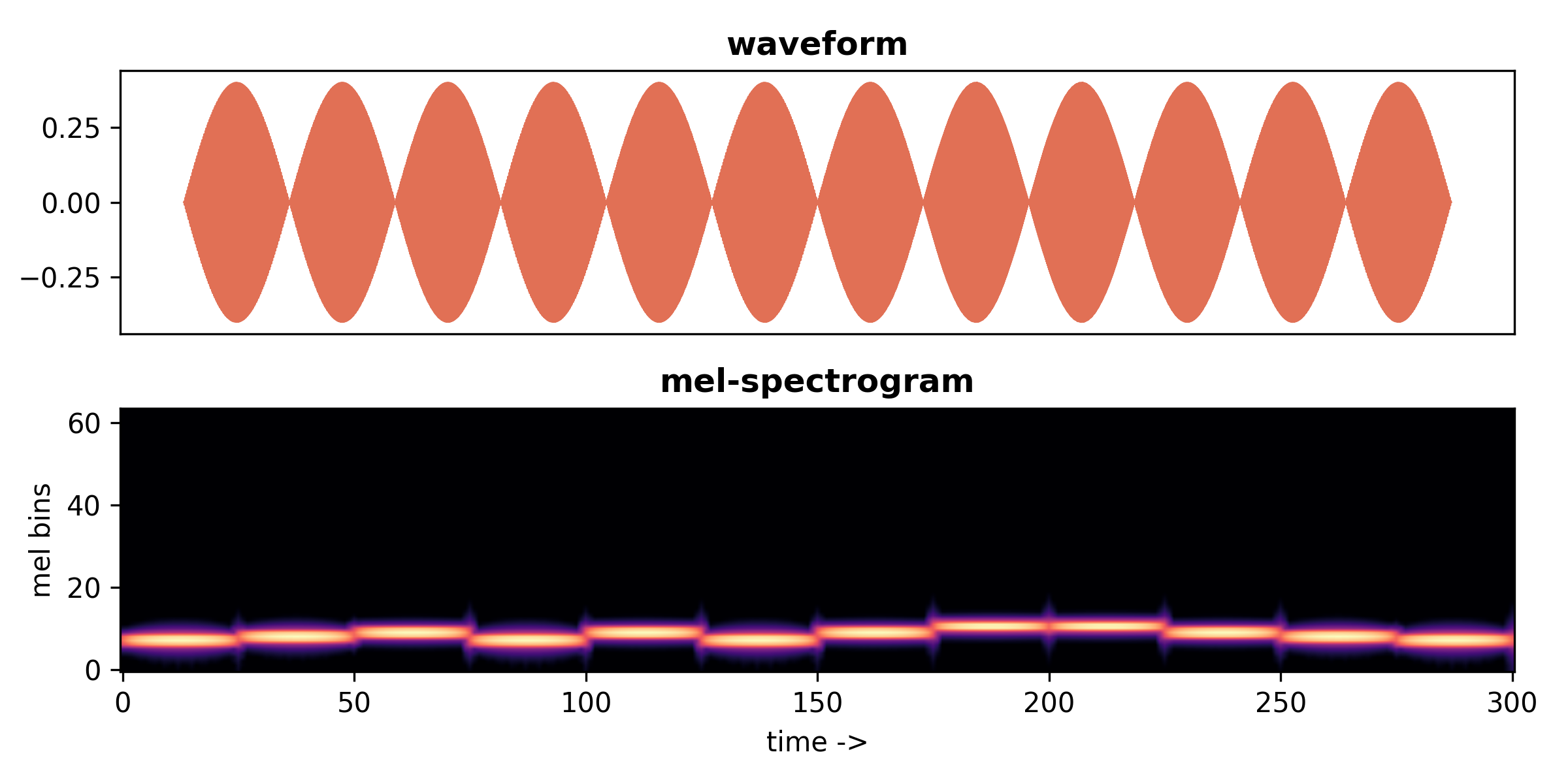 Waveform and mel-spectrogram generated from the Make & See Sound notebook