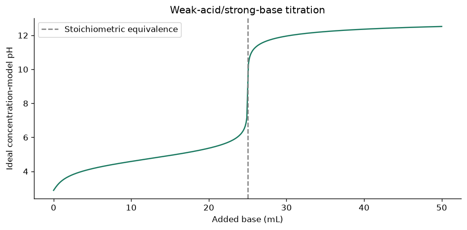 Solve an ideal weak-acid titration — executed figure