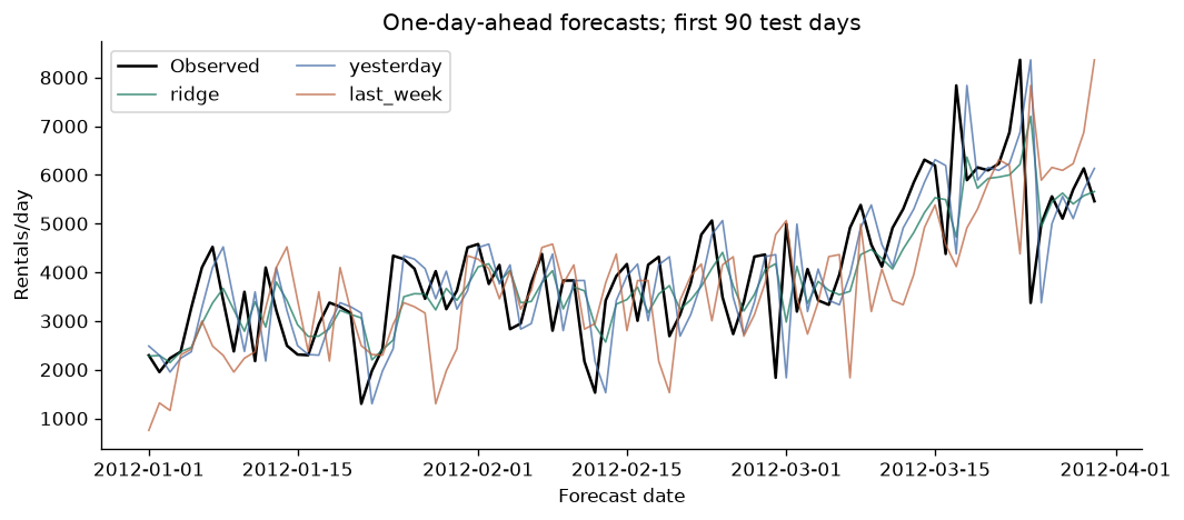 Backtest one-day-ahead demand forecasts — executed figure