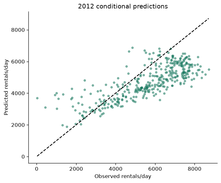 Build an interpretable rental-count regression — executed figure