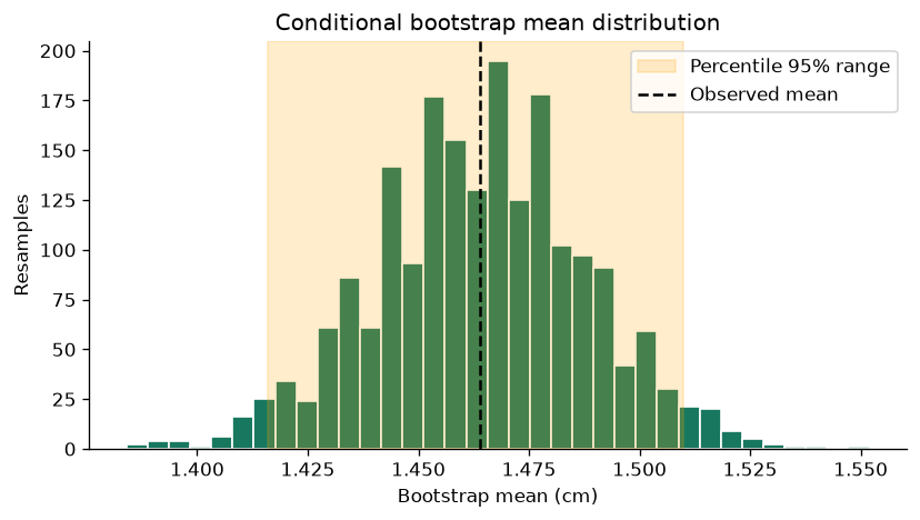 Bootstrap uncertainty in real measurements — executed figure