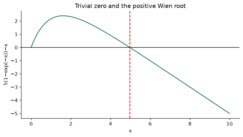 Find a physical root with a verifiable bracket — executed figure