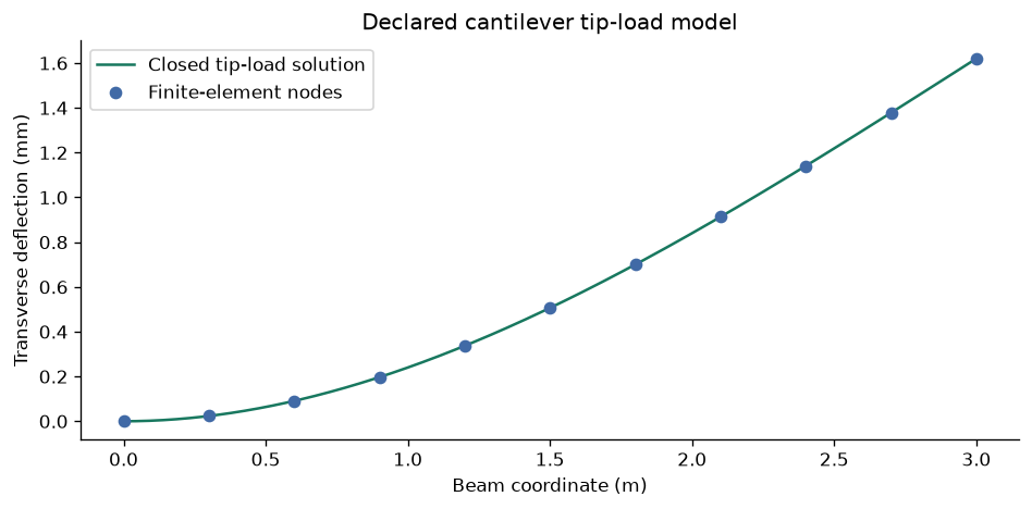 Assemble and verify a beam finite-element model — executed figure