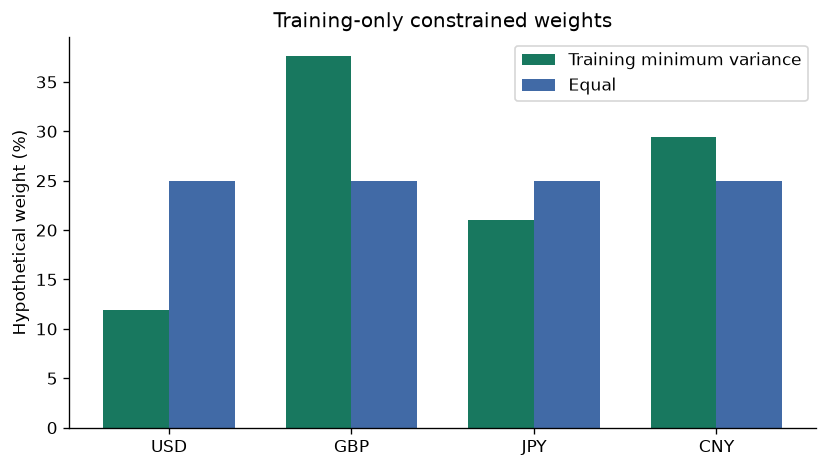 Evaluate constrained historical variance — executed figure