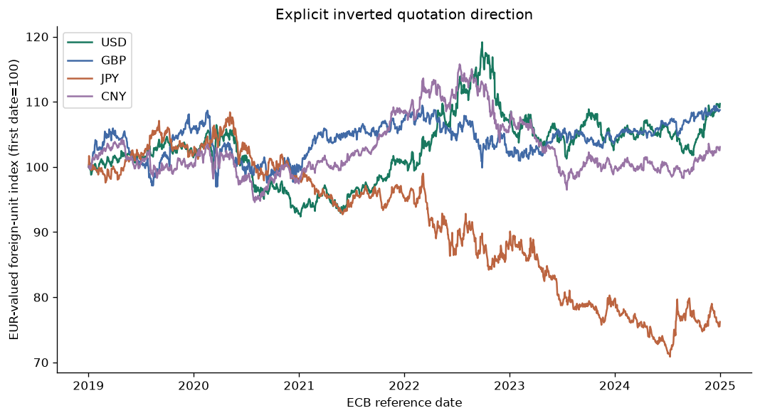 Compute currency returns with explicit quote units — executed figure