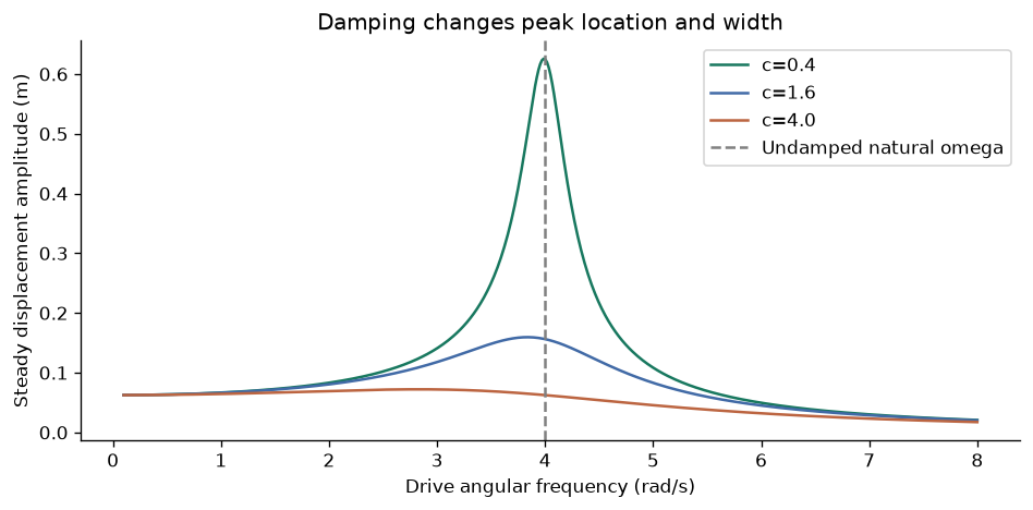 Inspect damping and forced resonance — executed figure