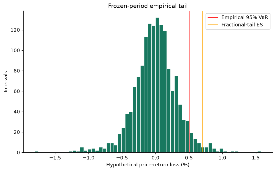 Reconcile empirical tail risk and block resampling — executed figure