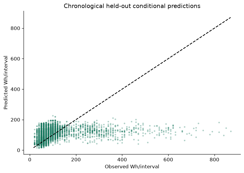Evaluate a chronological energy regression — executed figure