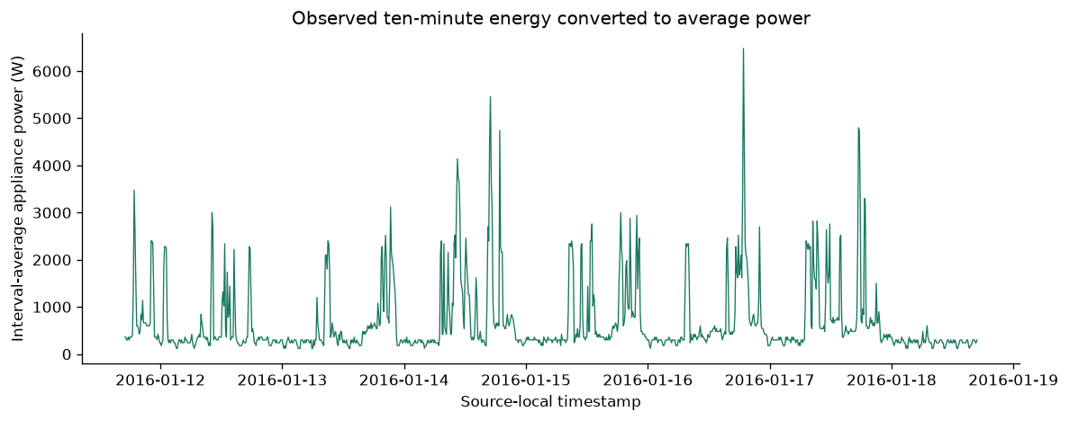 Audit a real building-energy record — executed figure
