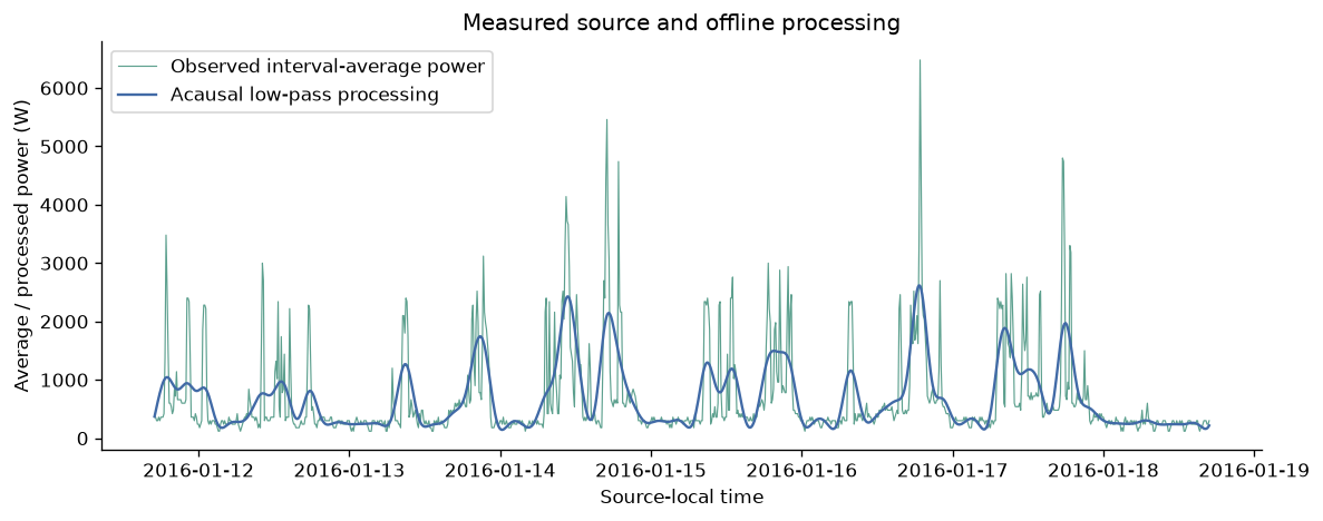 Process a low-rate measured energy signal — executed figure