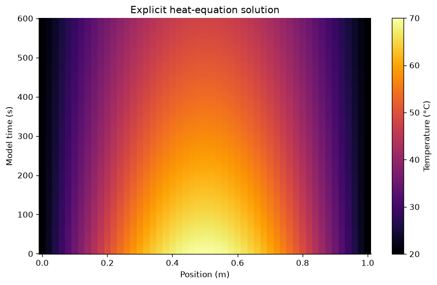 Check a heat-diffusion solver — executed figure