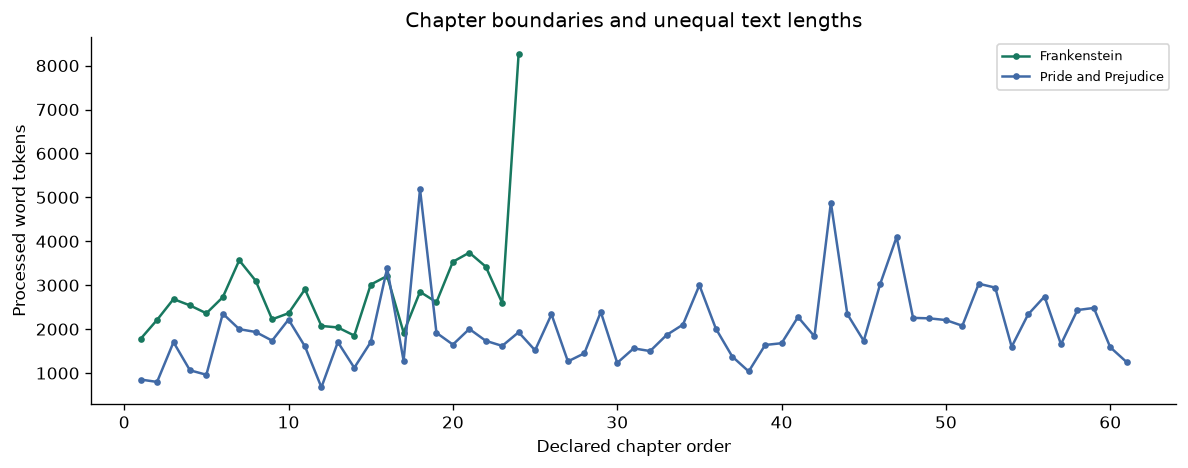 Audit a historical text corpus — executed figure