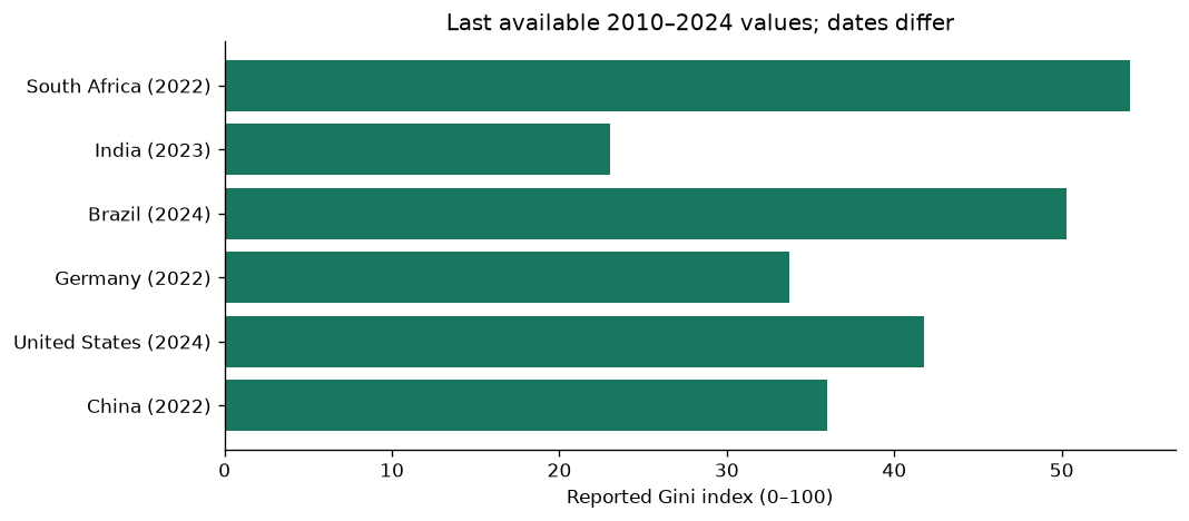 Audit inequality observations and their years — executed figure