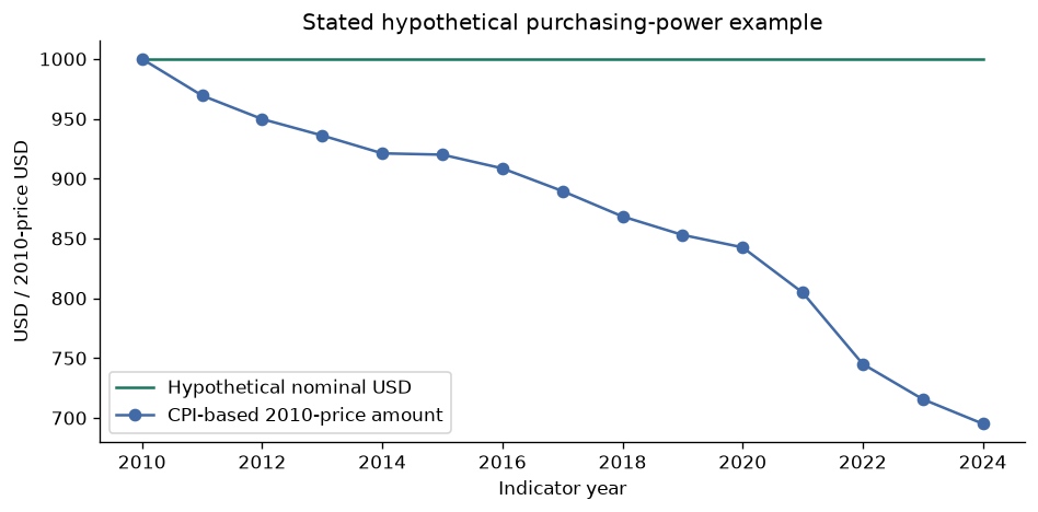 Distinguish CPI, inflation and real values — executed figure
