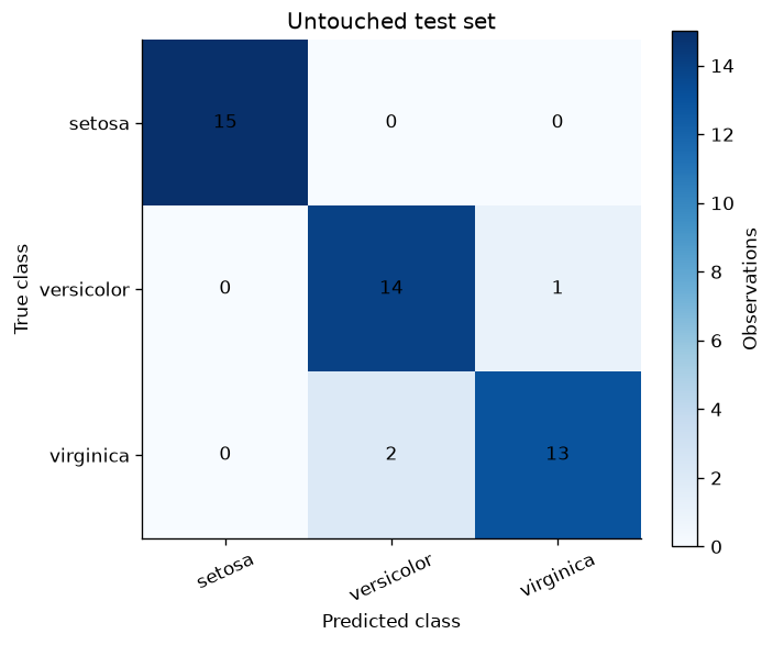 Train and evaluate a classifier without leakage — executed figure