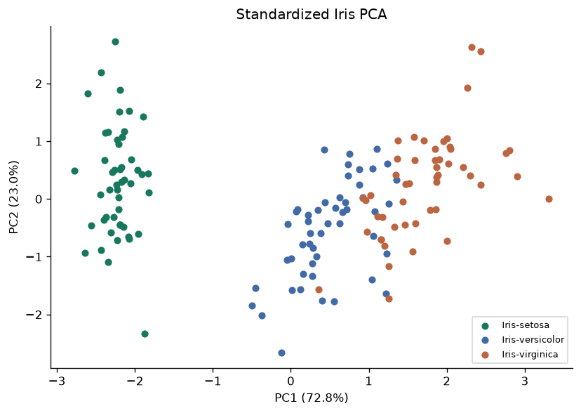 Understand standardized PCA — executed figure