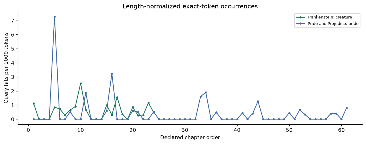 Read keyword frequencies in context — executed figure