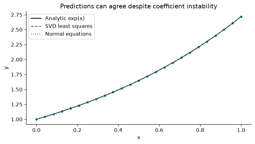 Inspect a poorly conditioned least-squares problem — executed figure