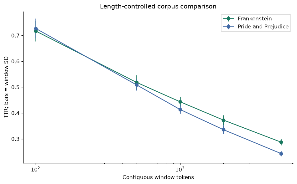 Compare length-controlled lexical diversity — executed figure