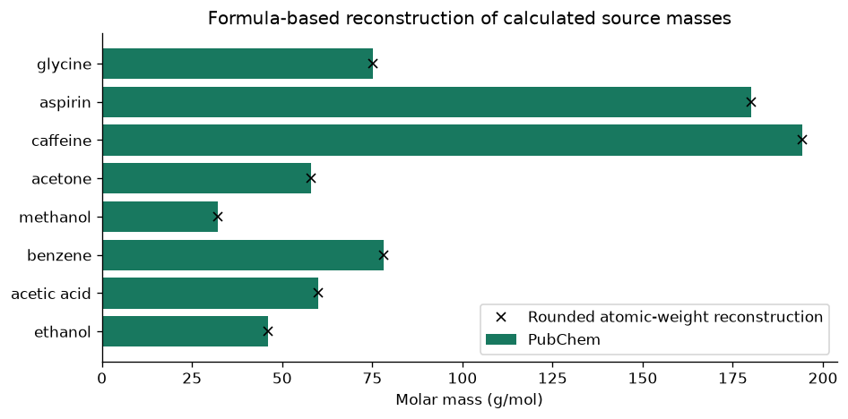 Reconcile molecular formulas and calculated properties — executed figure
