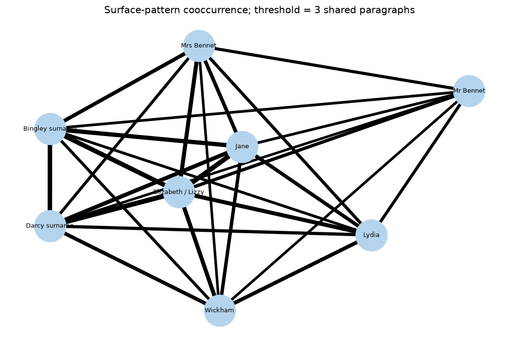 Audit a name-mention cooccurrence graph — executed figure