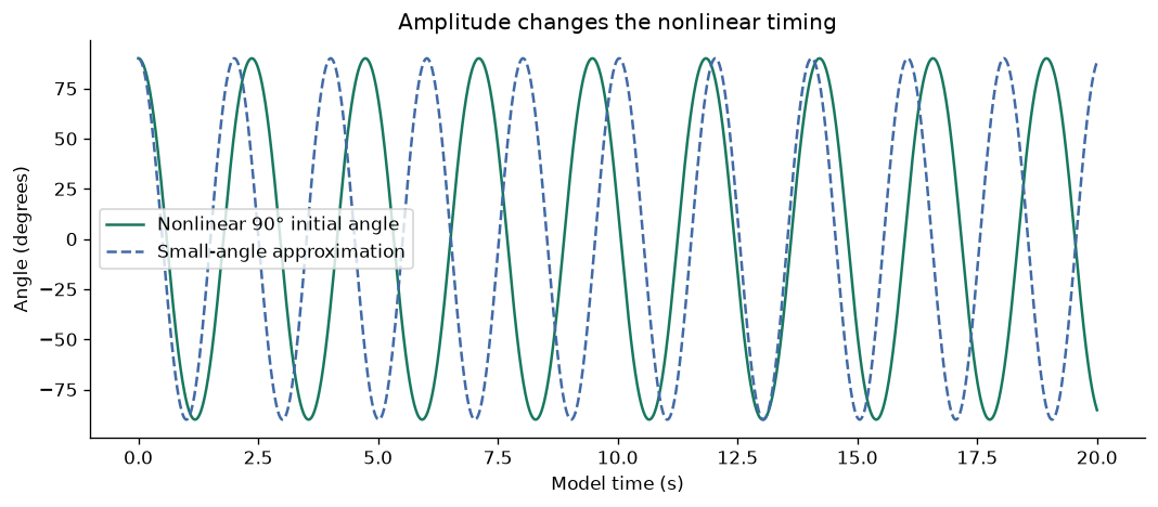Compare nonlinear and small-angle pendulums — executed figure
