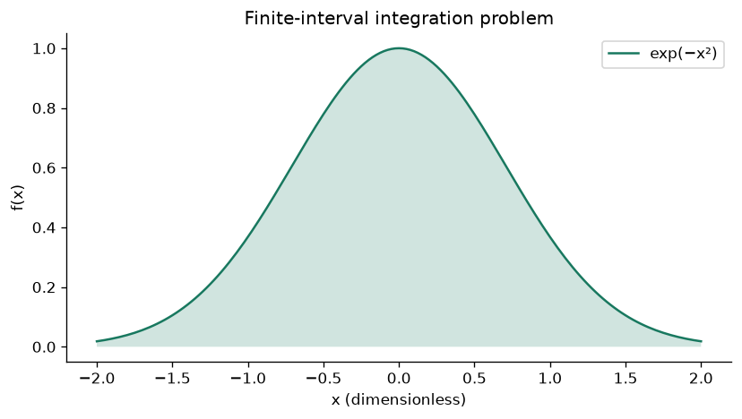 Measure differentiation and integration error — executed figure