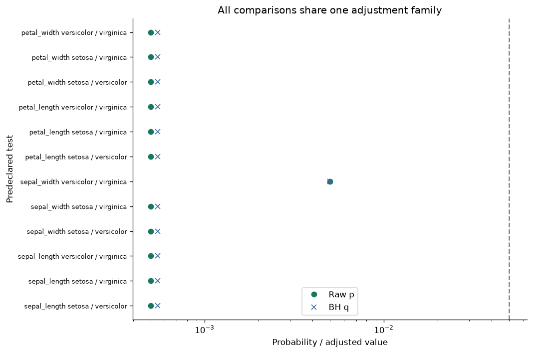 Run permutation tests and correct the full family — executed figure