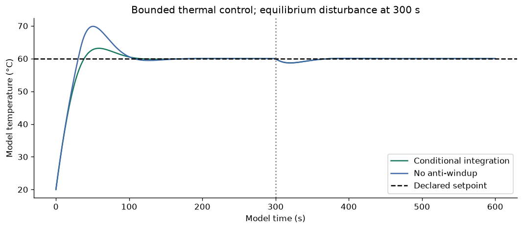 Inspect a bounded thermal PID simulation — executed figure