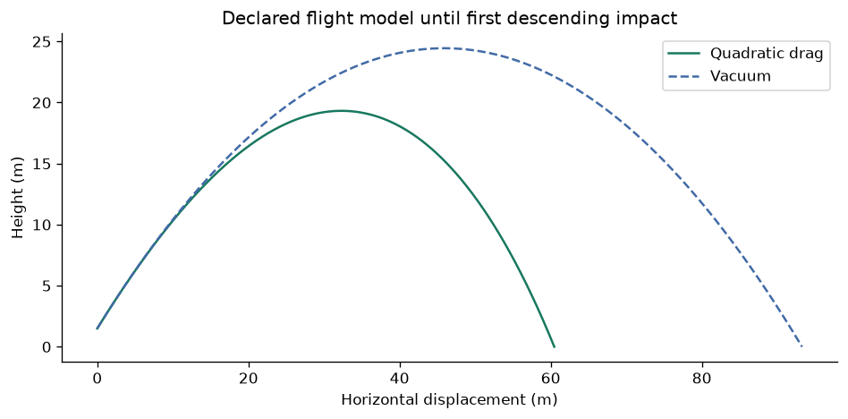 Integrate a projectile with quadratic drag — executed figure