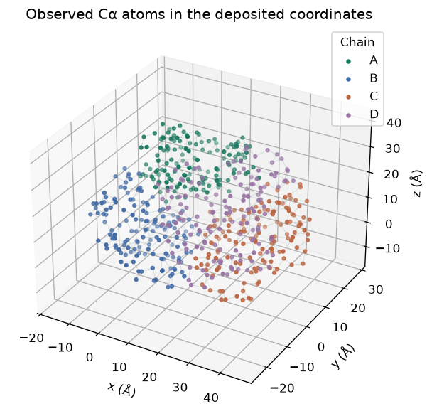 Inspect hemoglobin in three dimensions — executed figure