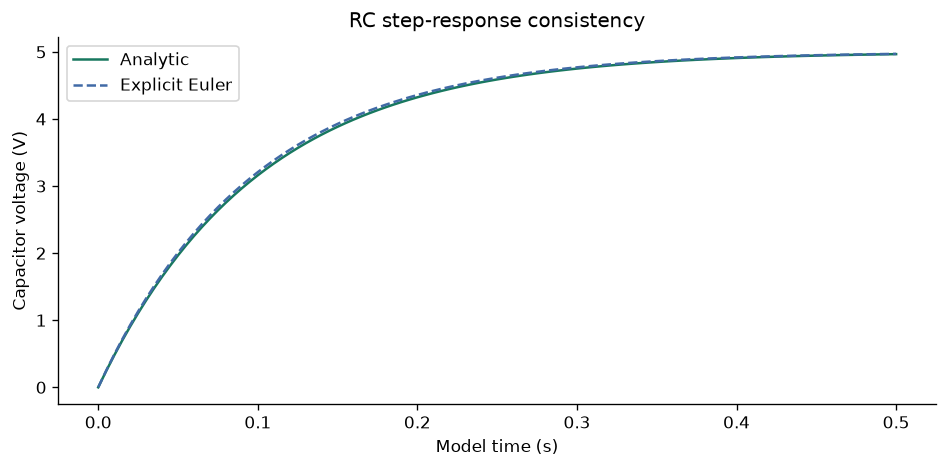 Reconcile an RC circuit model — executed figure