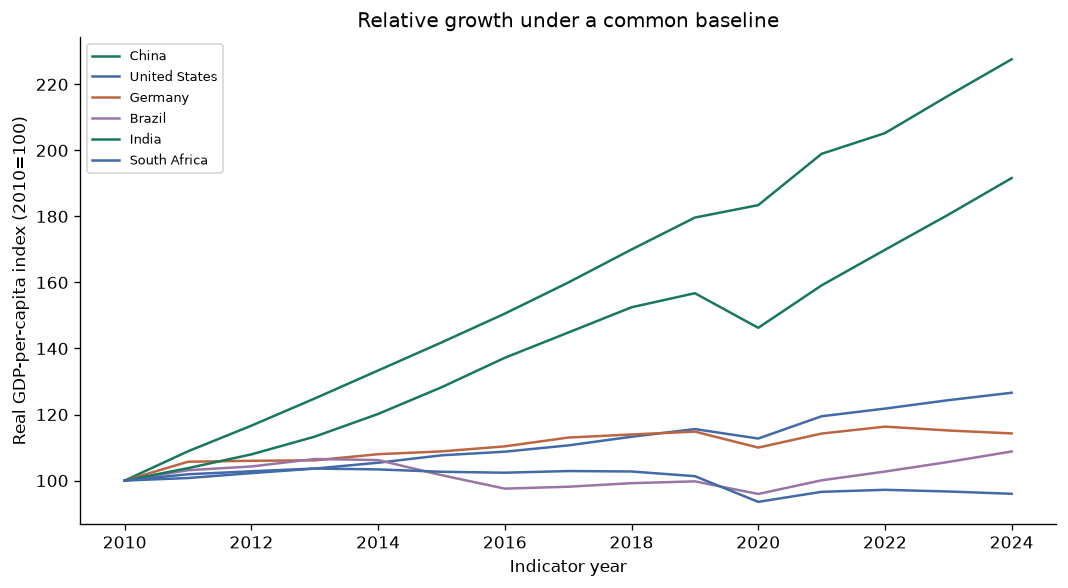 Compare real economic growth indicators — executed figure