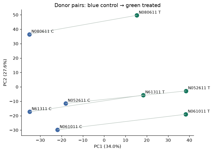 PCA of real paired airway samples