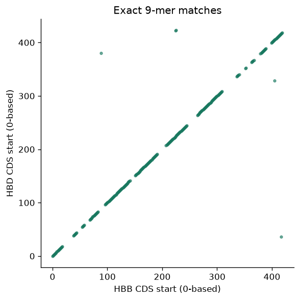 Align the beta- and delta-globin genes — executed figure