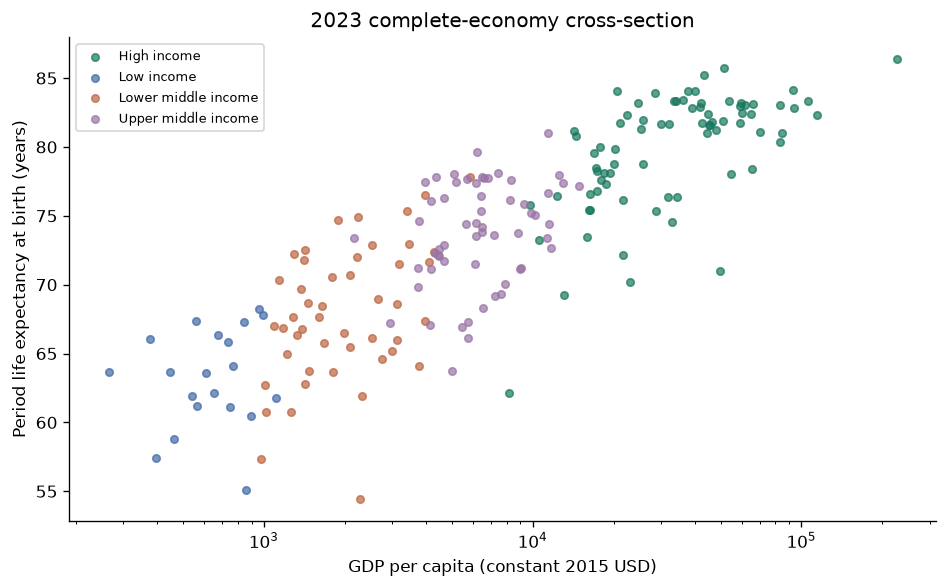 Explore dated social indicators with explicit scope — executed figure