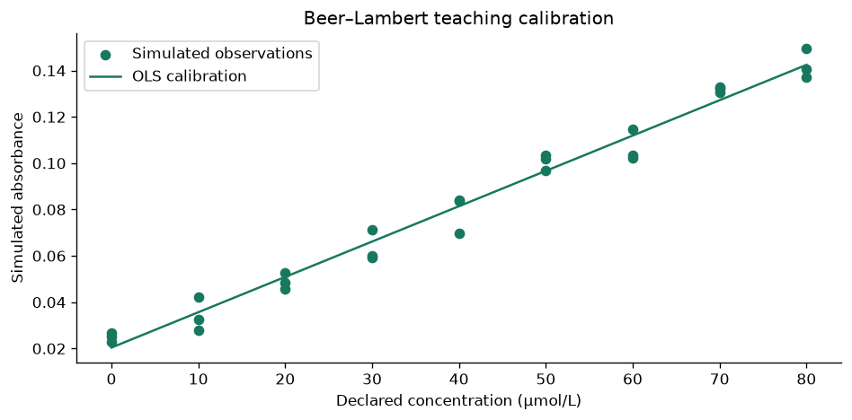 Audit a simulated absorbance calibration — executed figure