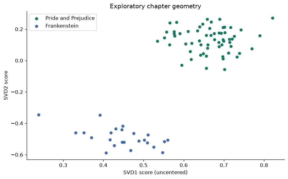 Inspect TF-IDF and signed chapter projections — executed figure