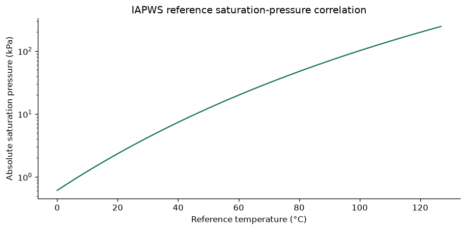 Evaluate a reference vapor-pressure correlation — executed figure