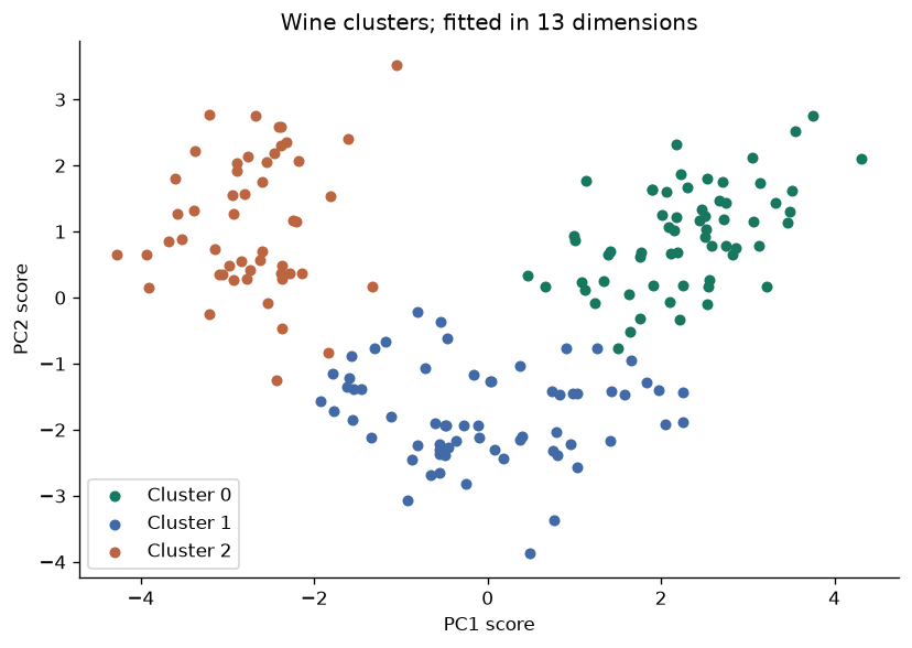 Inspect clusters in chemical measurements — executed figure